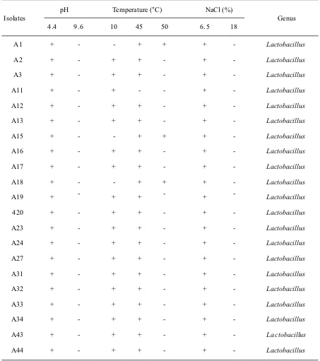 Table 2 Results identification of lactic acid bacteria growth bacteria based capabilities at various ph, temperature, and 