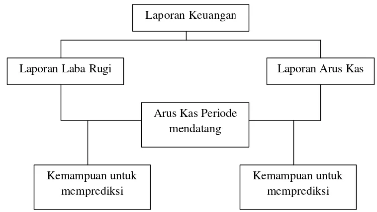 Gambar I: Kemampuan laba dan arus kas dalam memprediksi arus kas periode mendatang 