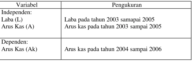 Tabel 1 Pengukuran Variabel Penelitian 