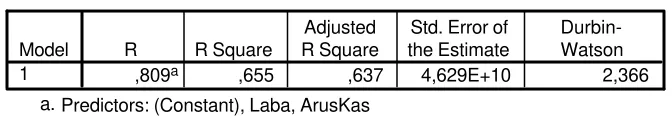 Tabel 4 Hasil Uji Autokorelasi 