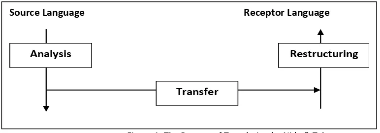 Figure 1: The Process of Translation by Nida & Taber 