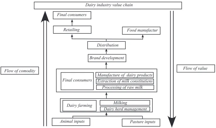 Gambar 2. Rantai nilai industri pengolahan susu segarDairy industry value chain