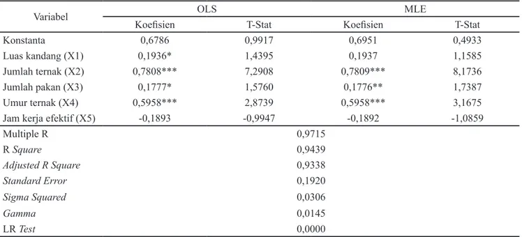 Tabel 1. Pendugaan fungsi produksi menggunakan metode OLS dan MLE