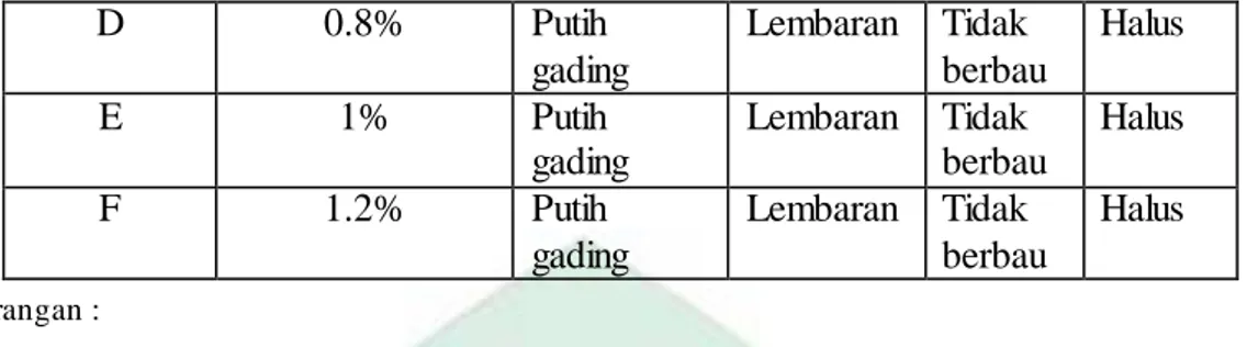 Tabel 8 Hasil Pengukuran  Viskositas Gelatin Bandeng  dan  Amilum Sebelum  Modifikasi 