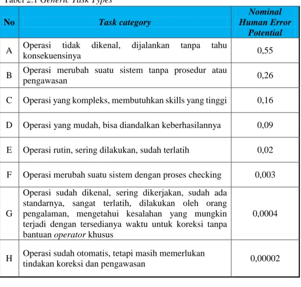 Tabel  2.1  adalah  tabel  Generic  Task  Types.  Tabel  ini  digunakan  untuk  mengkategorikan aktivitas yang sudah diuraikan pada HTA