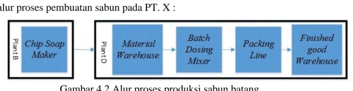 Gambar 4.2 Alur proses produksi sabun batang 