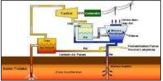 Gambar 3. Direct Dry Steam Cycle 