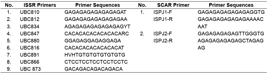 Table 3. List of primers used to generate RAPD markers for genetic diversity analysis of J