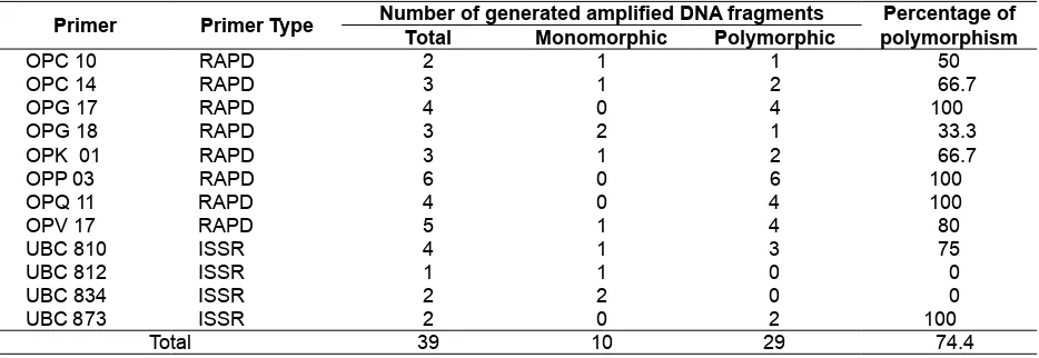 Fig. 2. Electrophoregram of RAPD marker proiles of 24 J. curcas accessions (1 – 24) ampliied using random primer OPV 17; M = 1 Kb ladder DNA control sizes