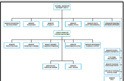 Gambar 3.3 Struktur Organisasi PT. Pertamina  RU II Dumai