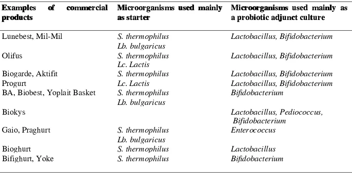 Table 1. Examples of the commercial yogurt products containing probiotic cultures (Champagne & Gardner, 2005) 