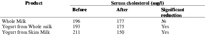 Table 3. Influence of Yoghurt in Human Serum Cholesterol Level (Mann, 1977). 