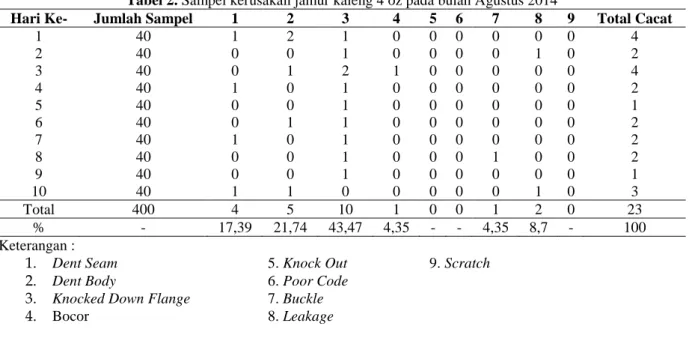 Tabel 2. Sampel kerusakan jamur kaleng 4 oz pada bulan Agustus 2014 
