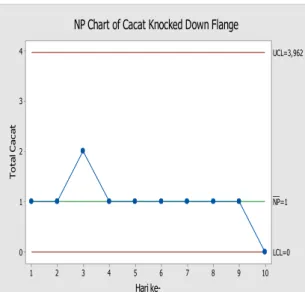 Gambar 4. Cacat knocked down flange  Cacat  KDF  ini  dianalisis  penyebabnya  menggunakan  fishbone  diagram  (Gambar  5)