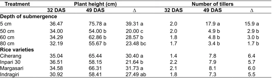 Table 1. Plant height and number of tillers observed from rice varieties to various depth of submergence