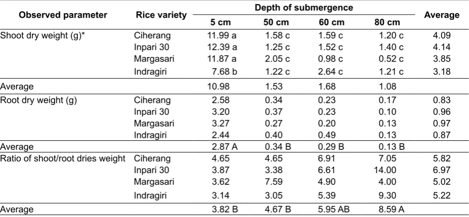Table 2.  Number of leaves, leaf area per plant and leaf area per leaf observed at 49 DAS from rice varieties to various depth of submergence