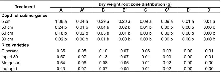 Table 4. Dry weight root distribution of rice varieties to various depth of submergence