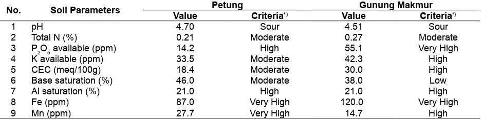 Table 1. The results of soil analysis on paddy ields of Petung and Gunung Makmur