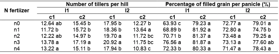 Table 3. Effect of nitrogen fertilizer (N) on number of tillers per hill and the percentage of illed grain per panicle of two cultivars in two locations