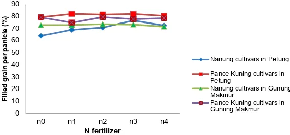 Fig. 6. Effect of N fertilizer on number of tillers per hill