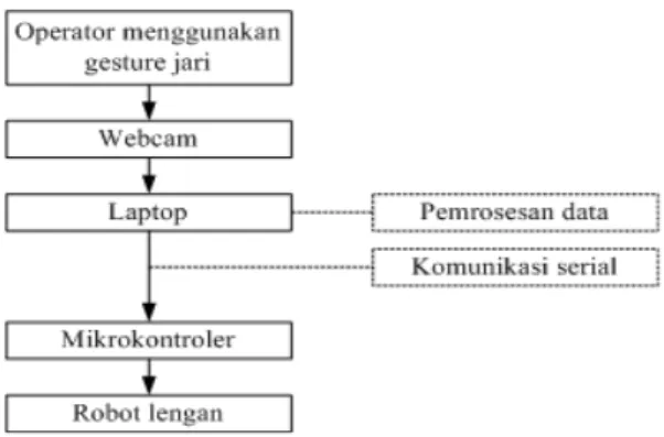 Gambar 2. Ilustrasi robot manipulator dua DOFGambar 1. Robot pengambil objek dua DOF