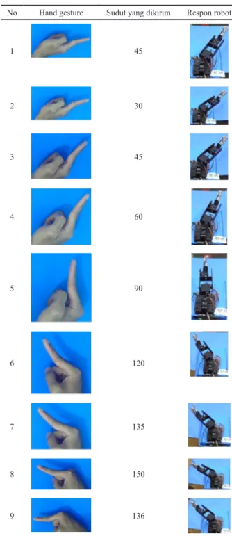 Tabel 1. Hasil pengujian gerakan robot terhadap gestur jari (jarak antara  webcam dengan jari opertator adalah 30 cm)