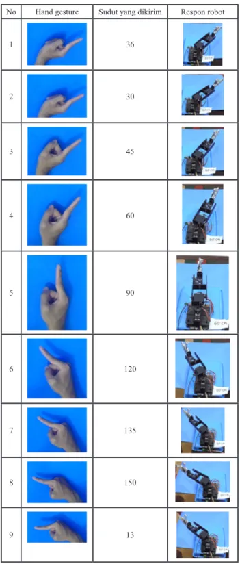 Tabel 3. Hasil pengujian gerakan robot terhadap gestur jari (jarak antara  webcam dengan jari opertator adalah 60 cm)