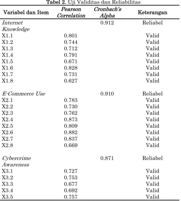 Tabel 2. Uji Validitas dan Reliabilitas  Variabel dan Item  Pearson 
