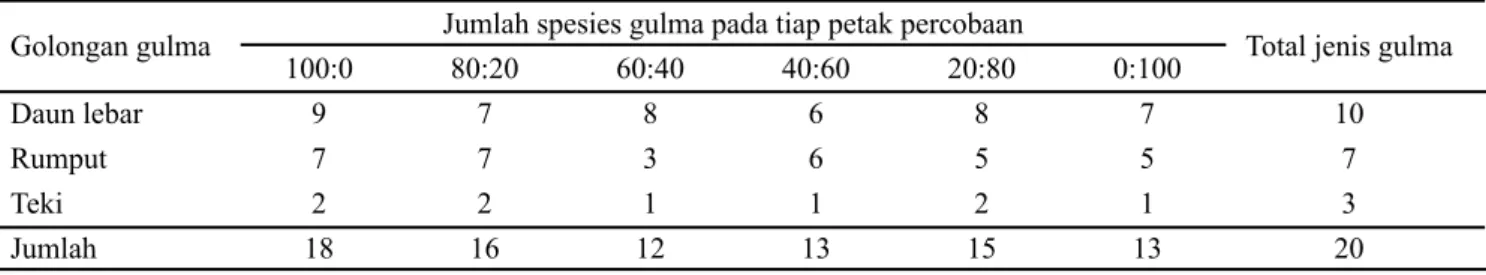 Tabel 1. Komposisi gulma di beberapa pengaturan proporsi tanaman pada sistem tumpangsari padi gogo dengan kedelai