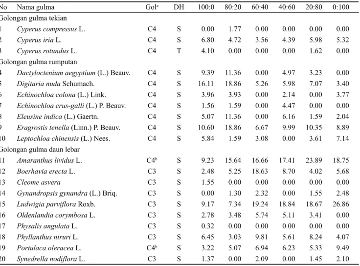 Tabel 3. Koefisien komunitas gulma (%) di berbagai pengaturan proporsi tanaman pada sistem tumpangsari padi gogo dengan  kedelai