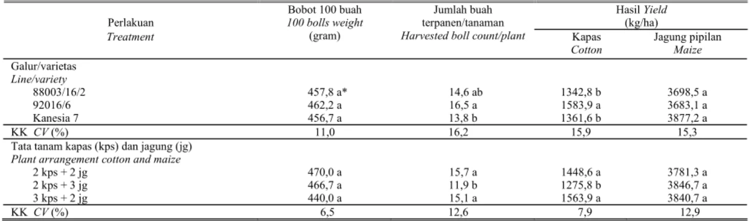 Tabel 4.  Komponen hasil kapas dan hasil tumpangsari kapas dan jagung 