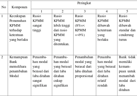 Tabel V. 9 Matriks Kriteria Penetapan Komponen Permodalan