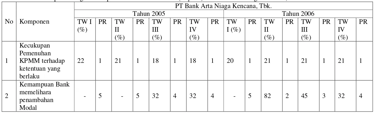 Tabel V. 10 Penetapan Peringkat Komponen Faktor Permodalan (Capital) PT Bank Arta Niaga Kencana, Tbk.