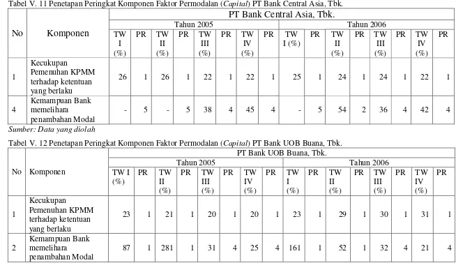 Tabel V. 12 Penetapan Peringkat Komponen Faktor Permodalan (Capital) PT Bank UOB Buana, Tbk.