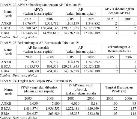 Tabel V. 22 APYD dibandingkan dengan AP Triwulan IV