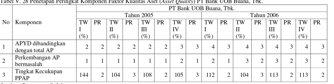 Tabel V. 28 Penetapan Peringkat Komponen Faktor Kualitas Aset (Asset Quality) PT Bank UOB Buana, Tbk.
