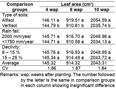 Table  3. The chlorophyll content (a, b and total) of soybean in various comparison groups
