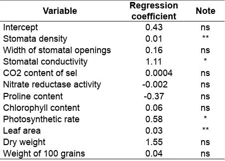 Table 7.  The affecting factors to the grain weight based on the multiple regression analysis