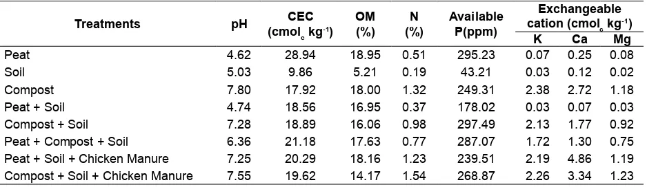 Table 1. Initial chemical properties of the different potting media.