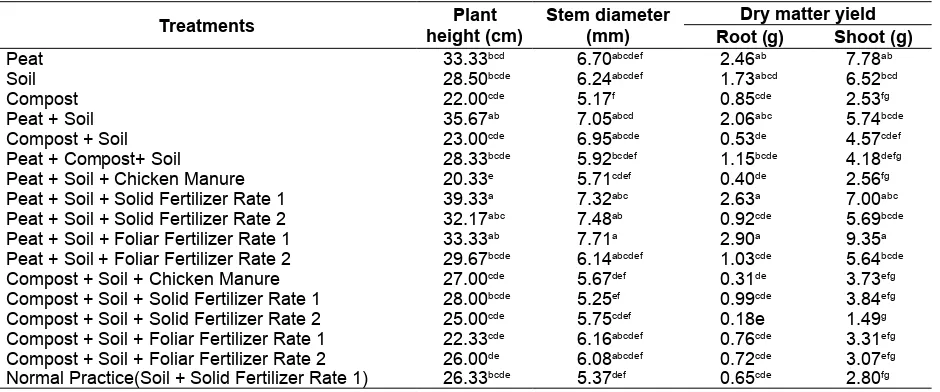 Table 2.  Plant height, stem diameter, root and shoot weight of PB 260 clone after 12 weeks as inluenced  by potting media and fertilization scheme