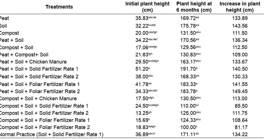 Table 6. Initial plant height of PB 260 clone and 6 months after transplanting as inluenced by different nursery practices