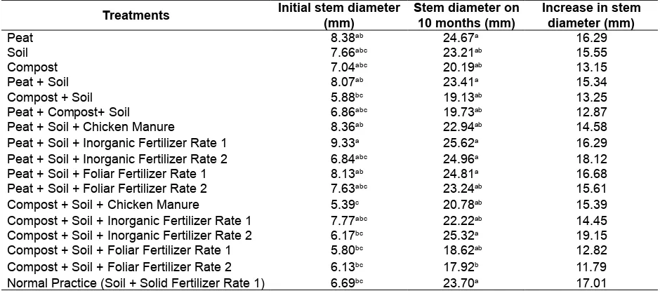 Table 7. Initial stem diameter and stem diameter of PB 260 clone and 10 months after transplanting as inluenced by different nursery practices