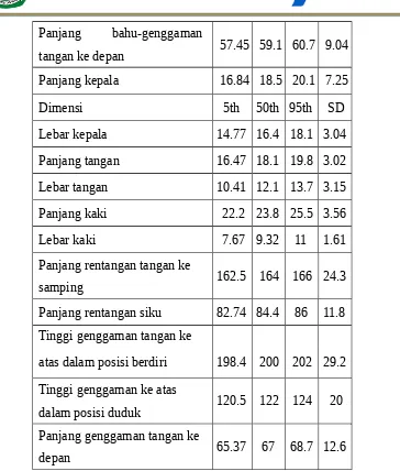 Tabel 2.6 Data Antropometri Penduduk Indonesia