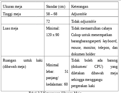 Tabel 2.7 Keterangan Ukuran Meja