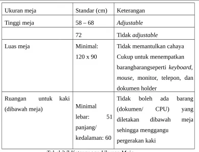 Tabel 2.7 Keterangan Ukuran Meja
