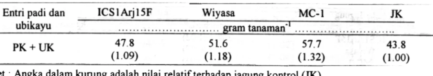 Tabel Hasil biji  pipilan kering (15 % kadar air) bahan pemuliaan jagung terpilih  daD jagung