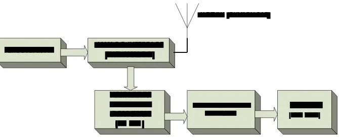Gambar 2.2 Blok Diagram SWR Meter dan Power Meter digital