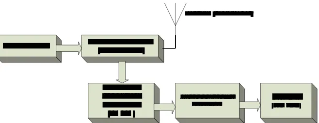 Gambar 3.1 Diagram blok SWR dan Power Meter Digital berbasis