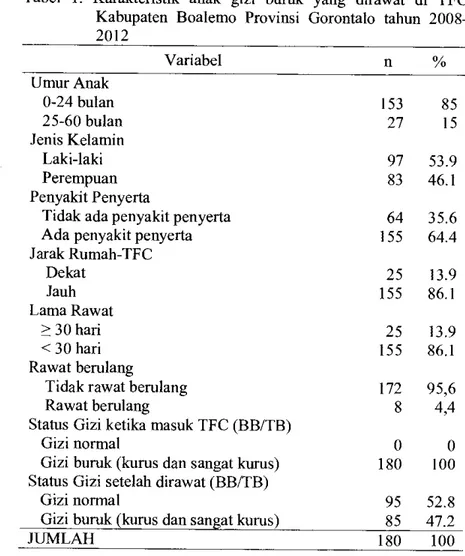 Tabel 1. Karakteristik anak gizi buruk yang dirawat di TFC  Kabupaten Boalemo Provinsi Gorontalo tahun 2008-  2012  Variabel  n  Umur Anak  0-24 bulan  153  85  25-60 bulan  27  15  Jenis Kelamin  Laki-laki  97  53.9  Perempuan  83  46.1  Penyakit Penyerta