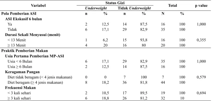 Tabel 3.  Hubungan antara Pola Pemberian ASI dan Praktik Pemberian Makan dengan Underweight (BB/U) Anak Usia 6-24 Bulan  Desa Bluru Kidul dan Magersari Tahun 2014